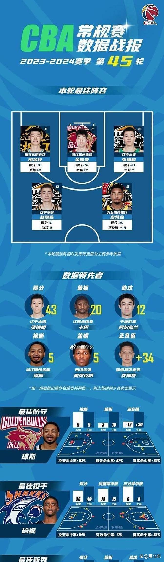 关于球员排名赛结束，各队实力见底的信息