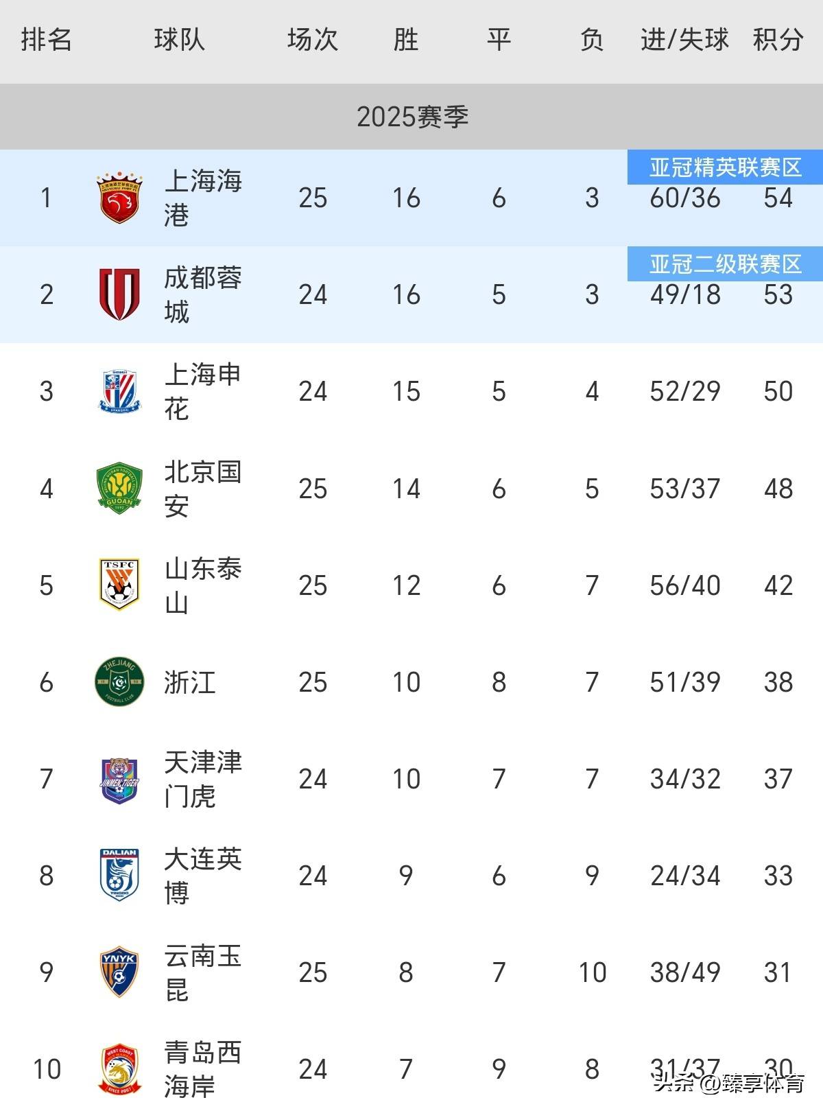 富力客场不敌国安，遭遇五连败的简单介绍